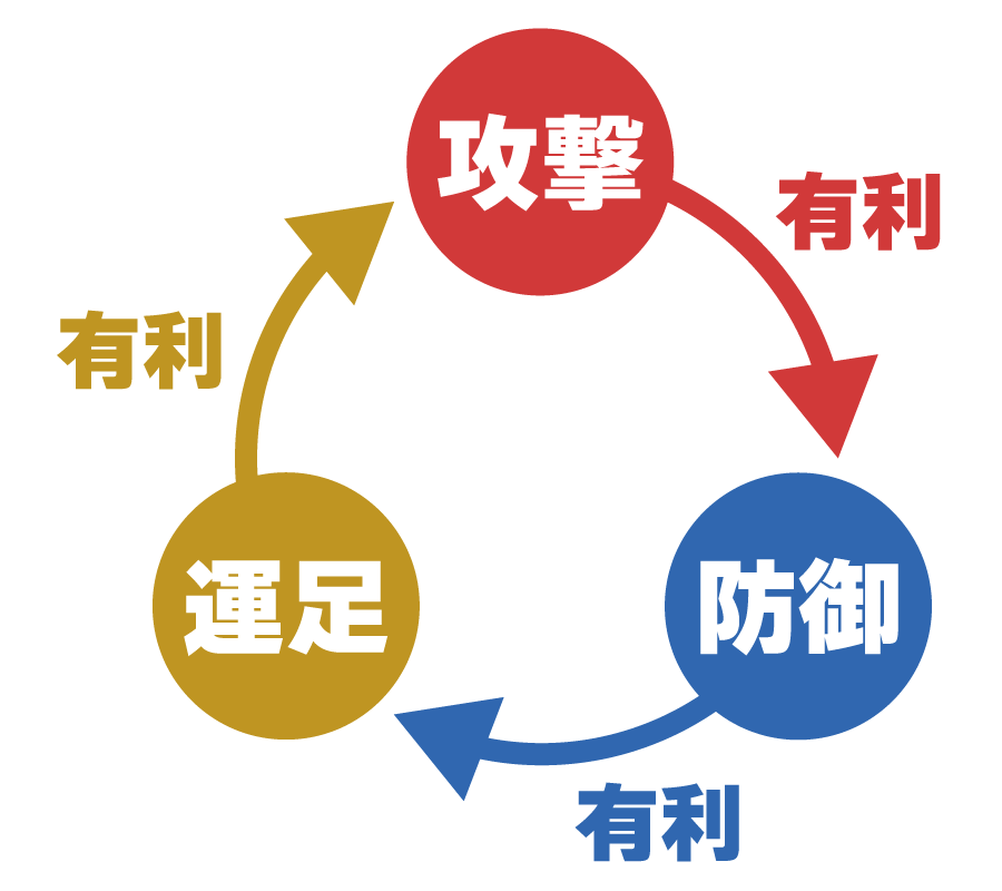 技の相性