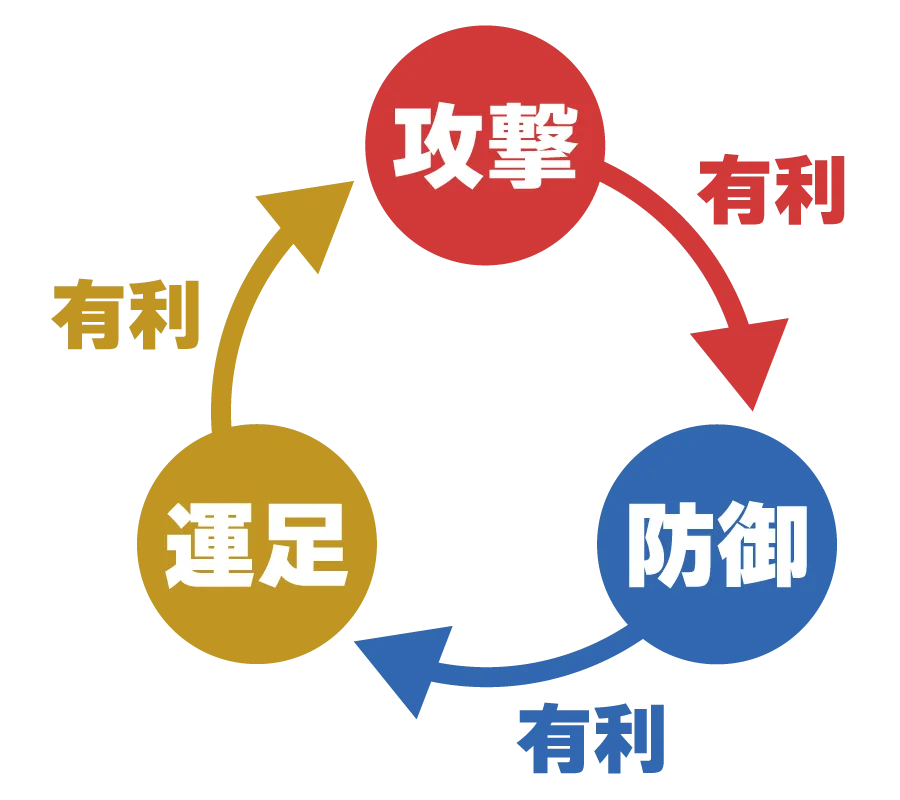 技の相性